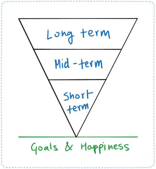 Reverse Pyramid Alignment